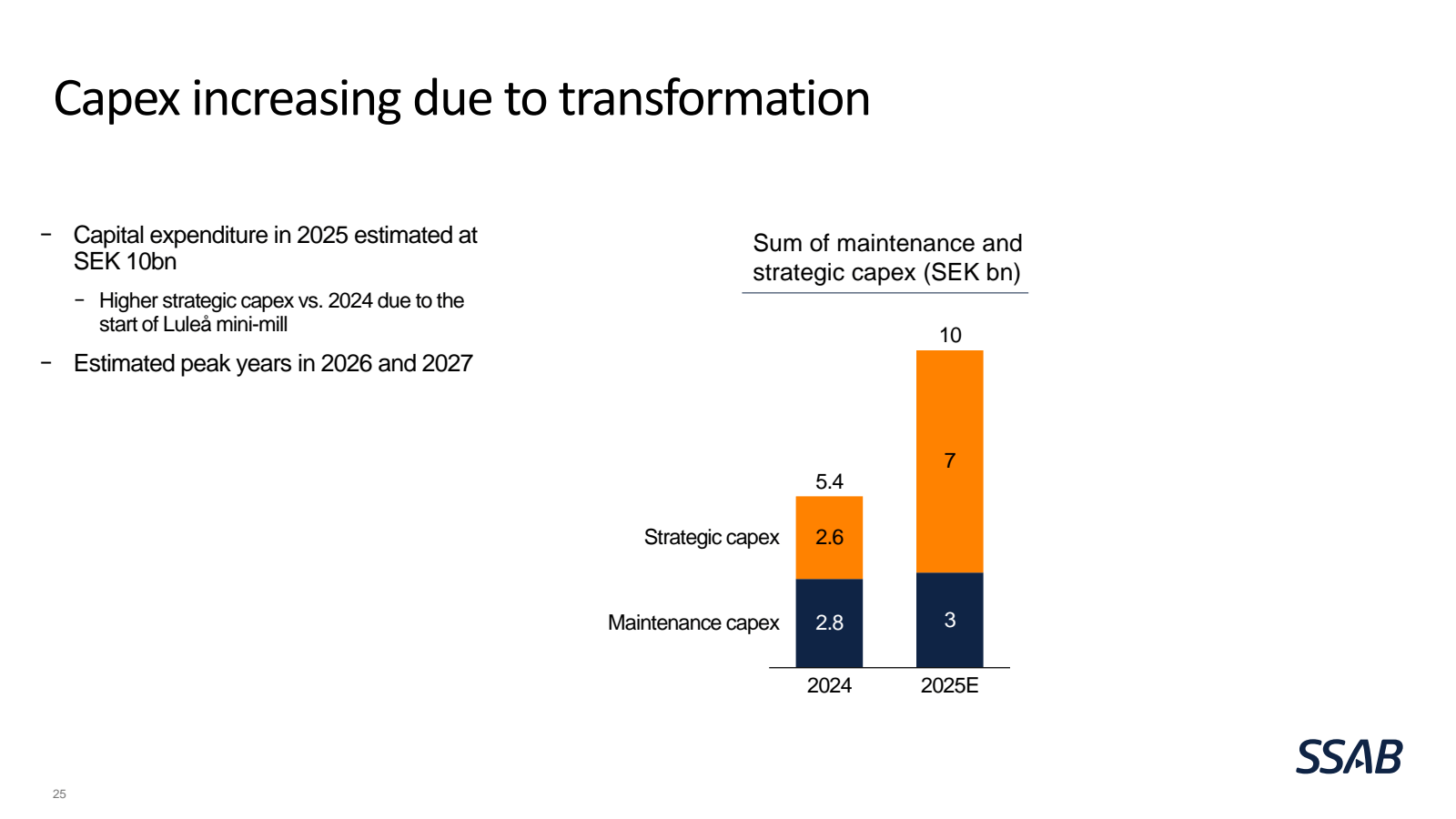 Capex increasing due