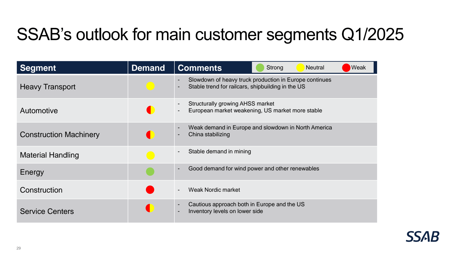 SSAB's outlook for m