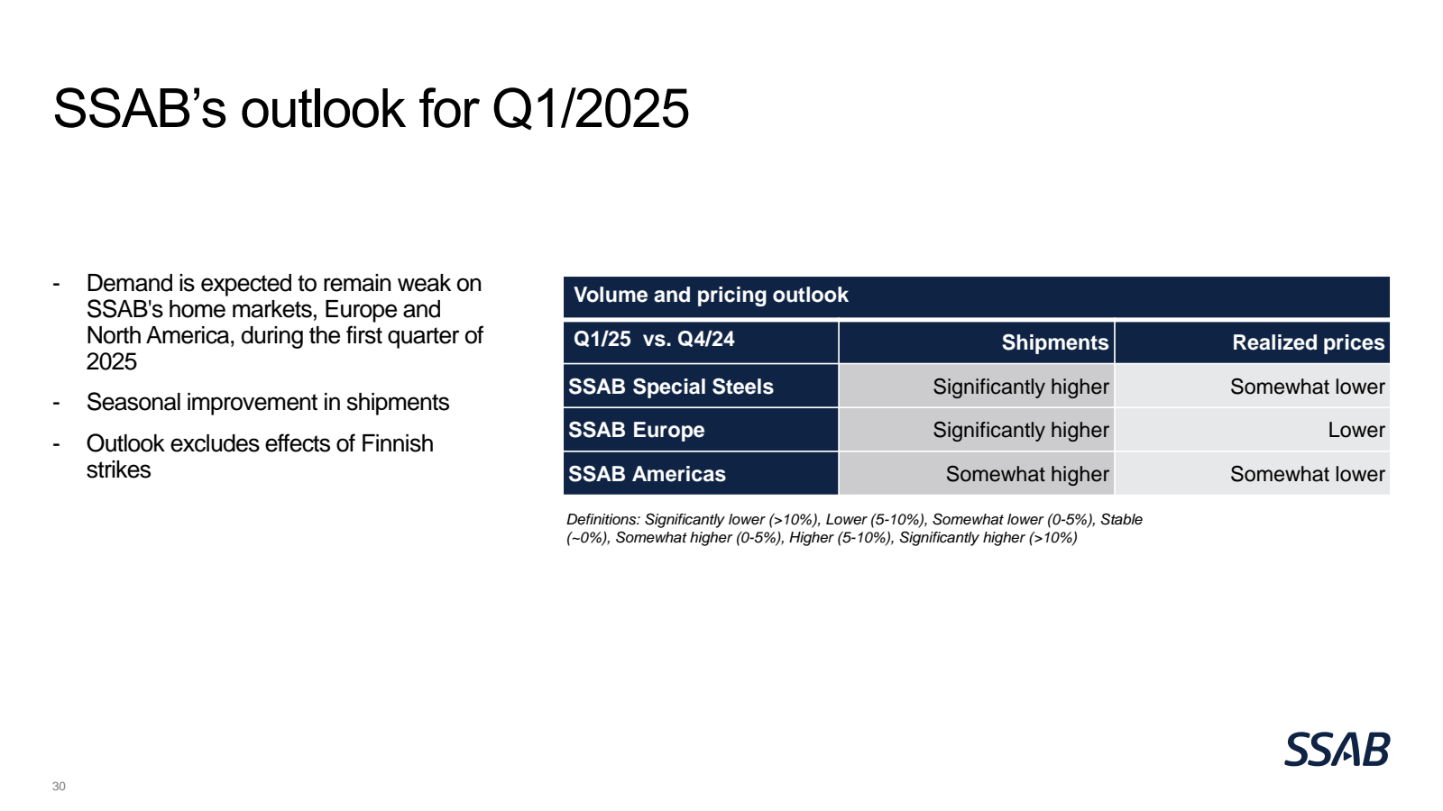 SSAB's outlook for Q