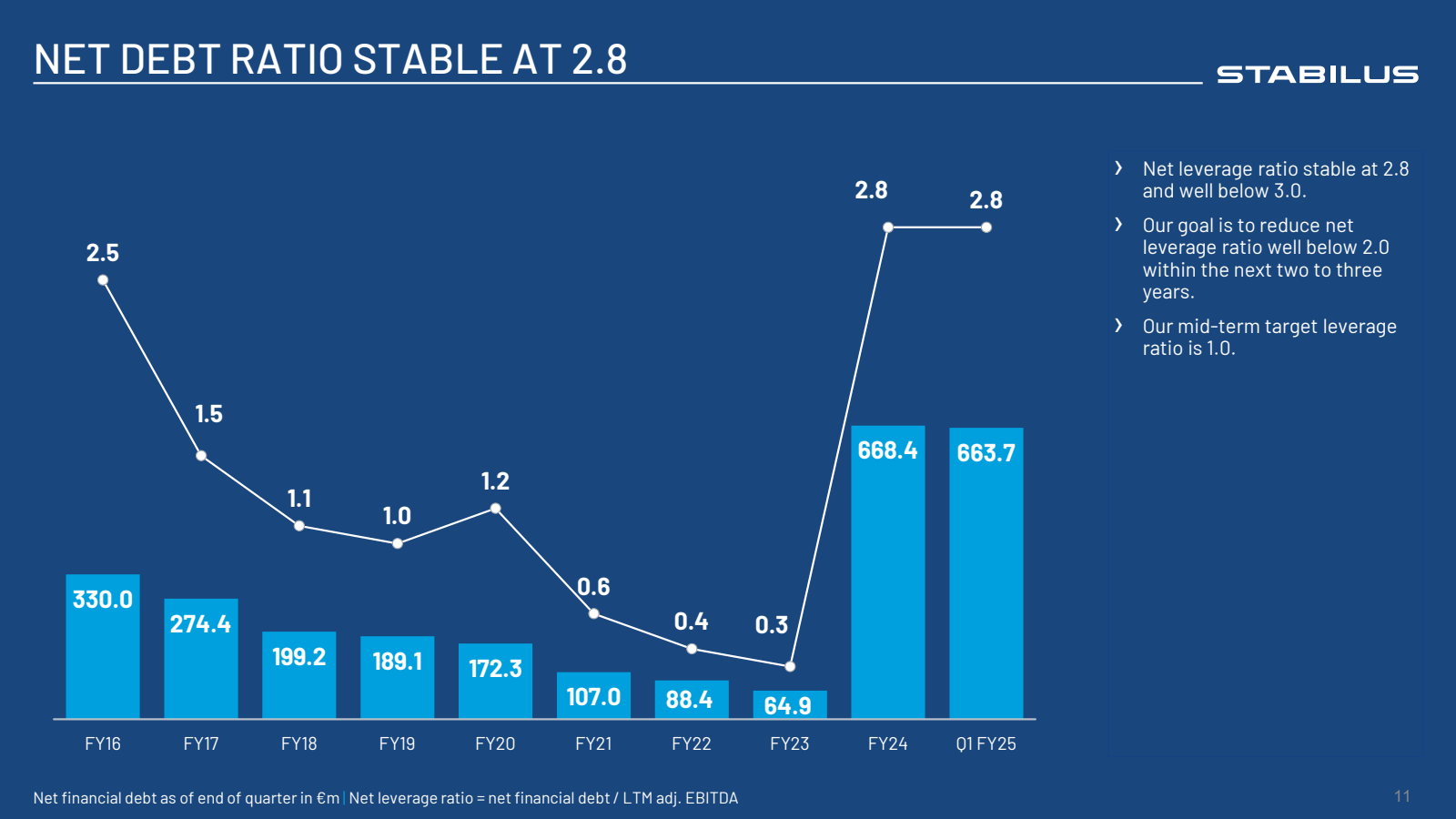 NET DEBT RATIO STABL