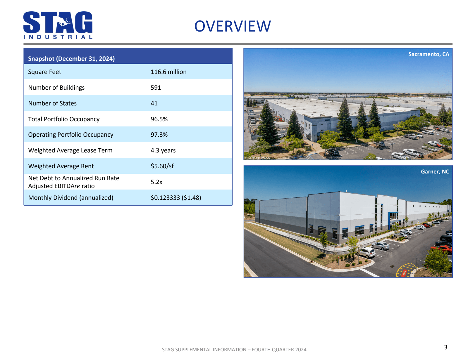 STAG 
INDUSTRIAL 

S