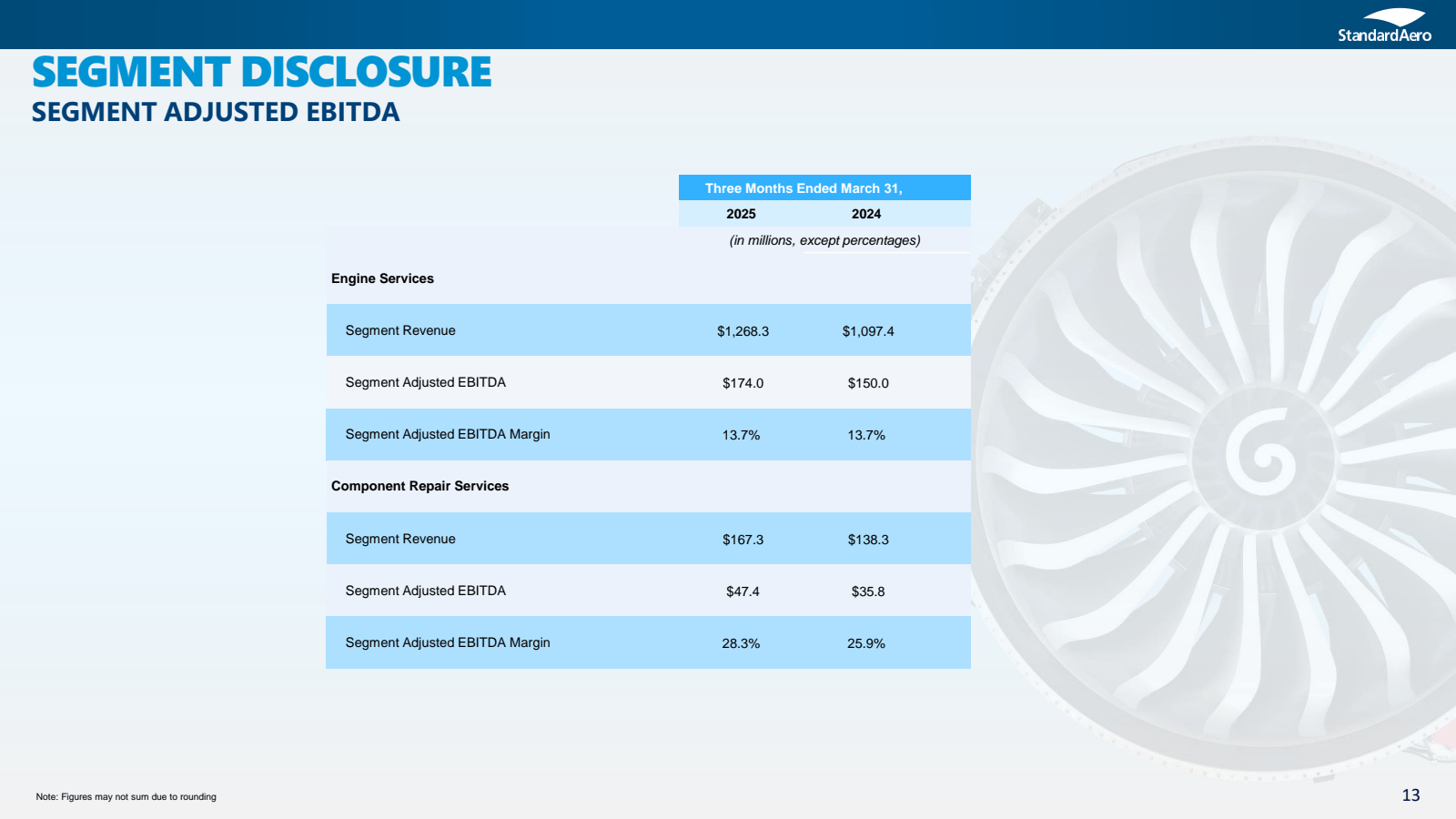 SEGMENT DISCLOSURE 
