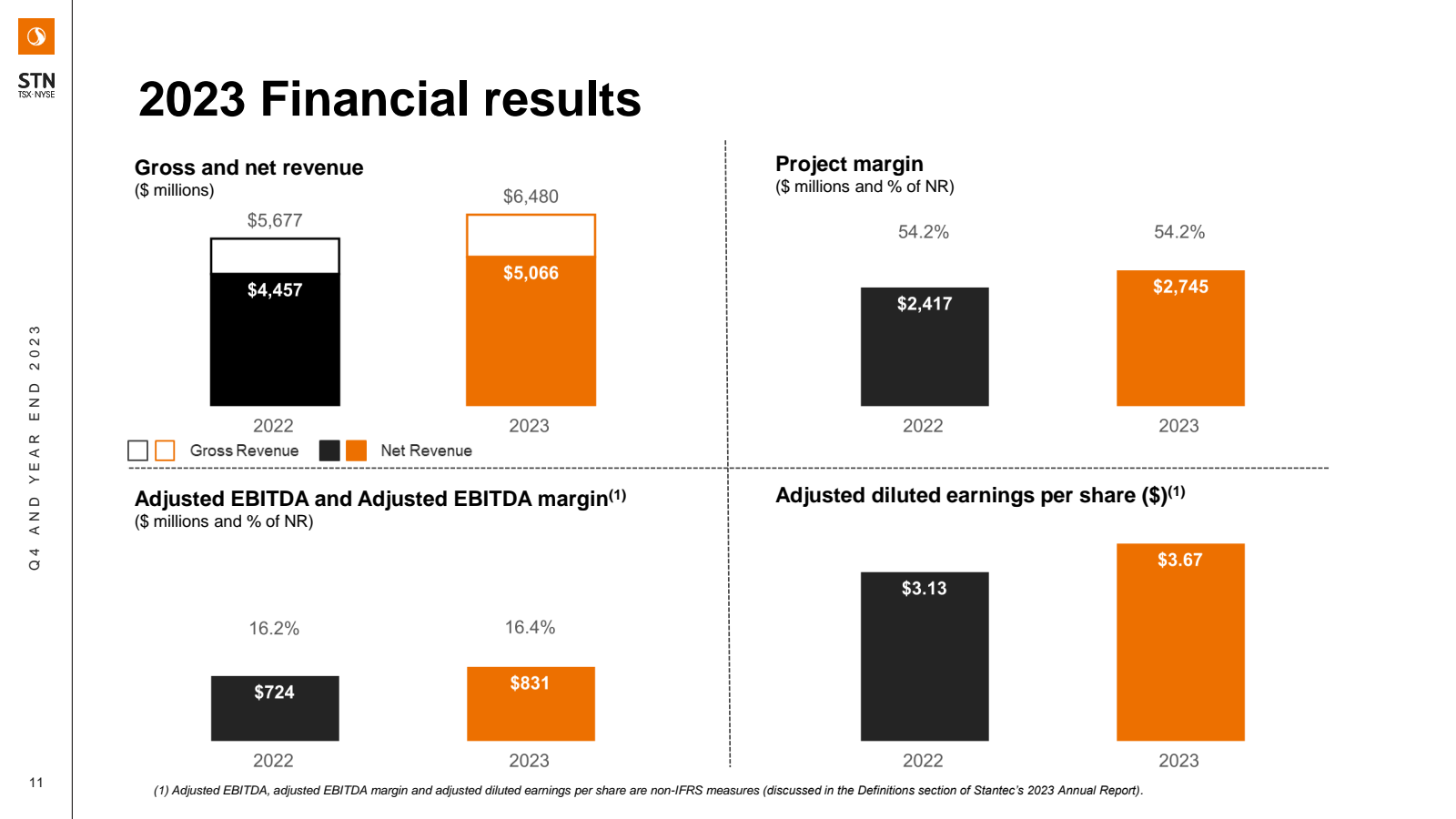 STN 
TSX - NYSE 

Q4