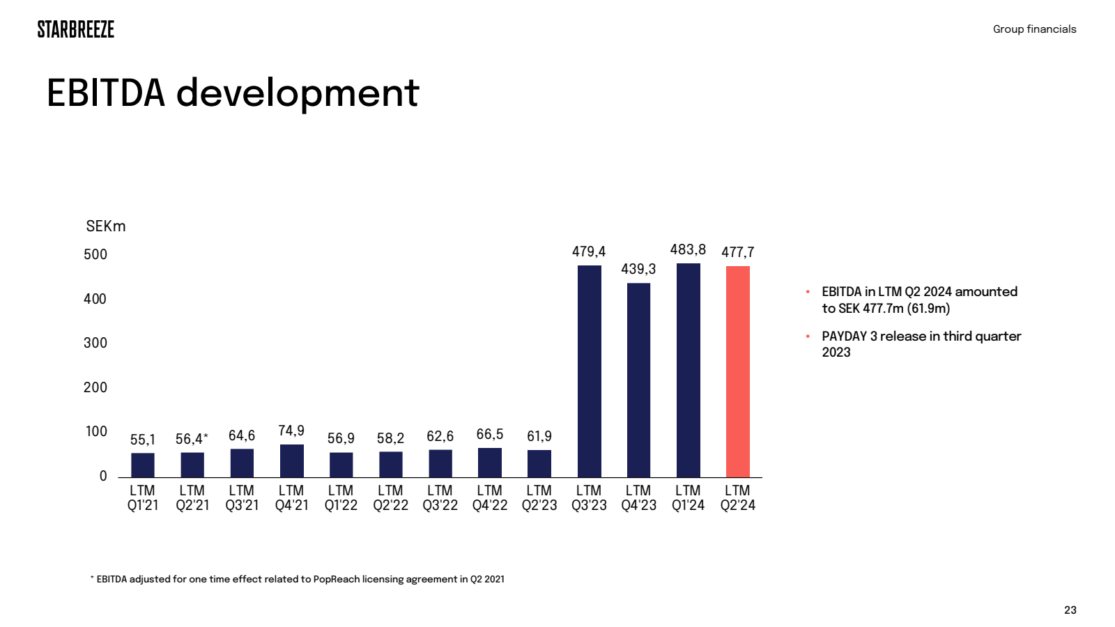 STARBREEZE 

EBITDA 