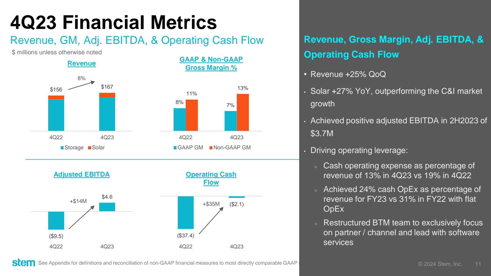 4Q23 Financial 
Reve