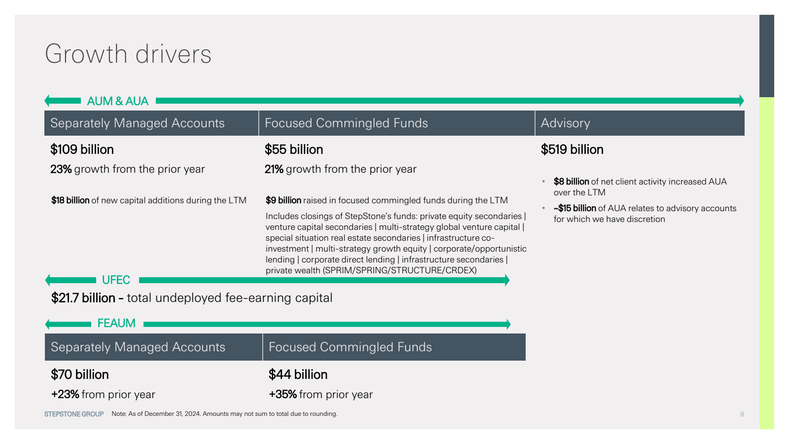 Growth drivers 

AUM