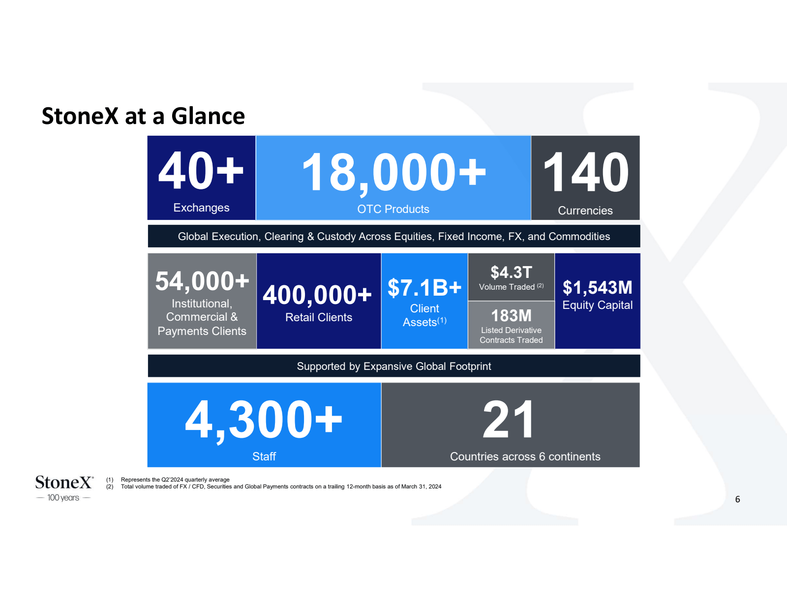 StoneX at a Glance 
