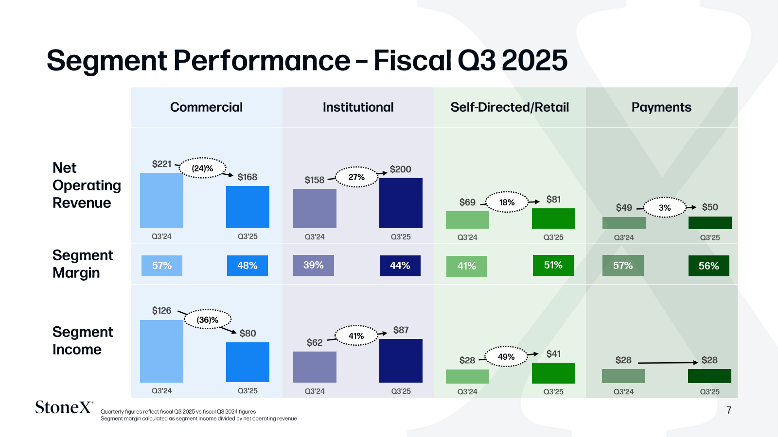 Segment Performance 