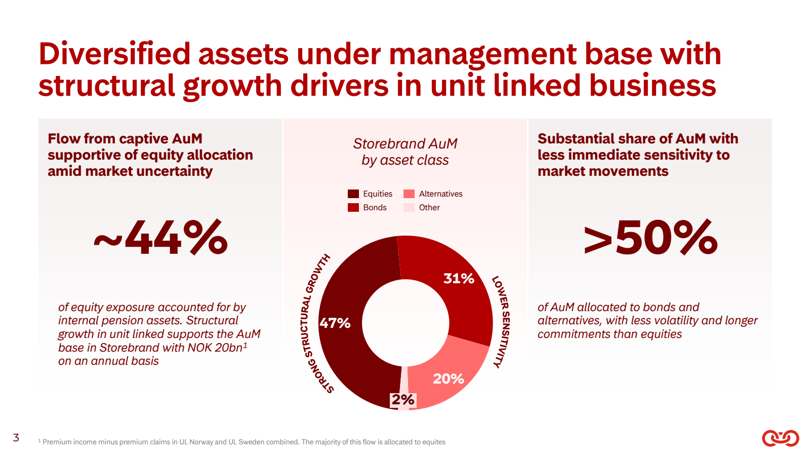 Diversified assets u