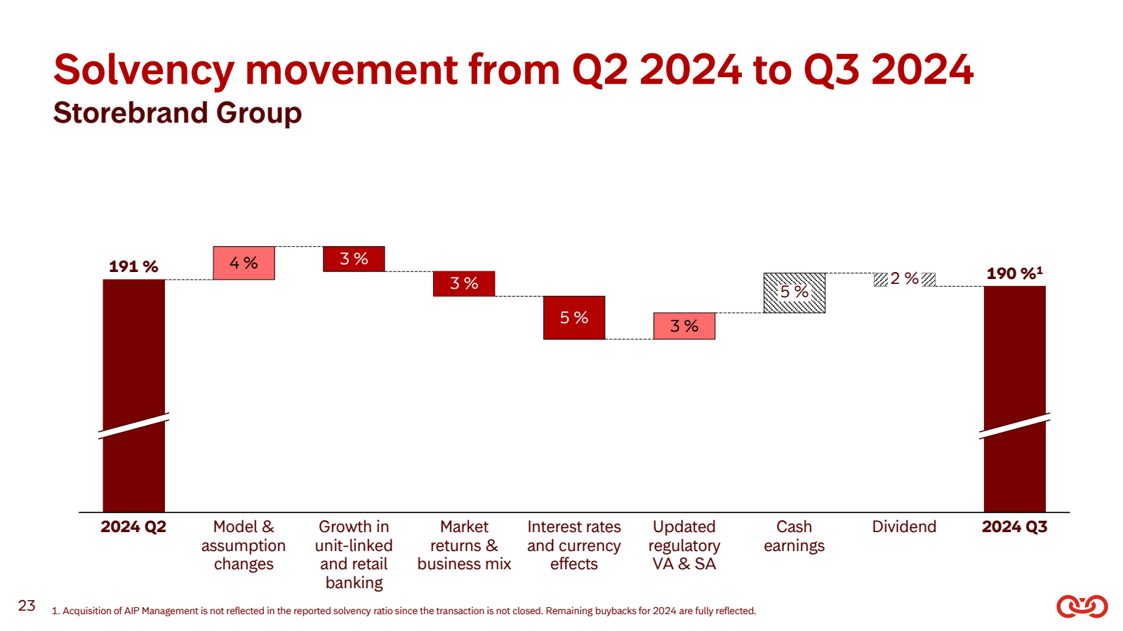 23 

Solvency moveme