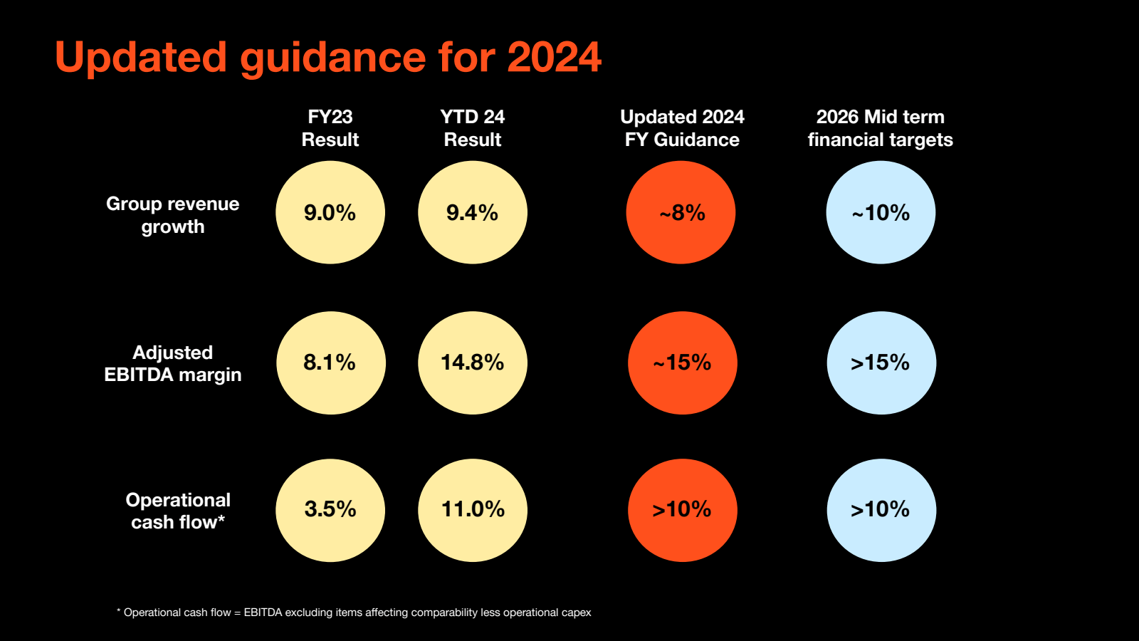 Updated guidance for