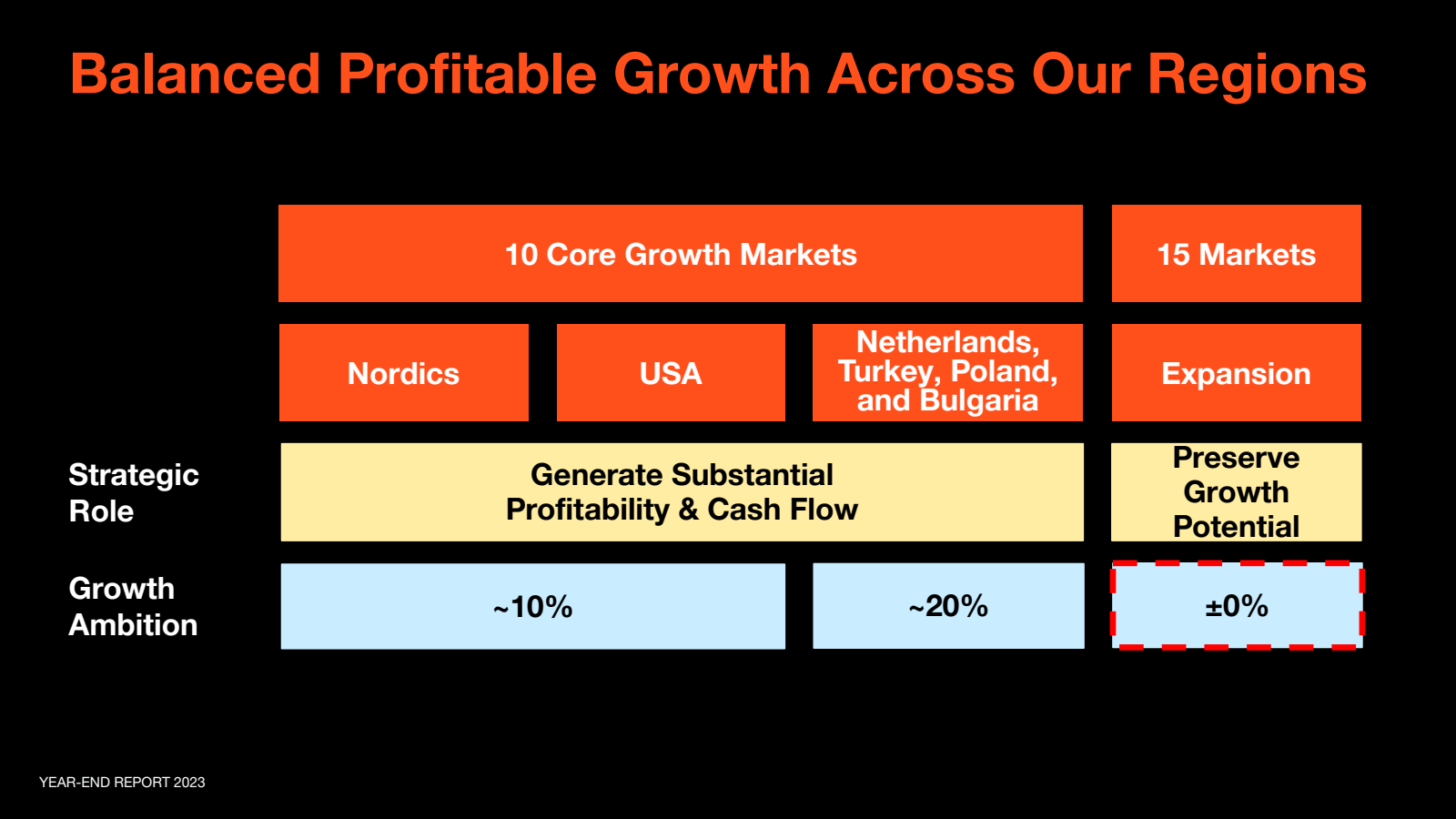 Balanced Profitable 