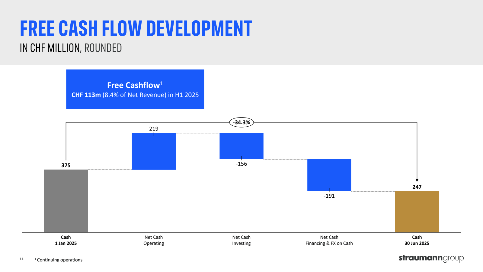 FREE CASH FLOW DEVEL