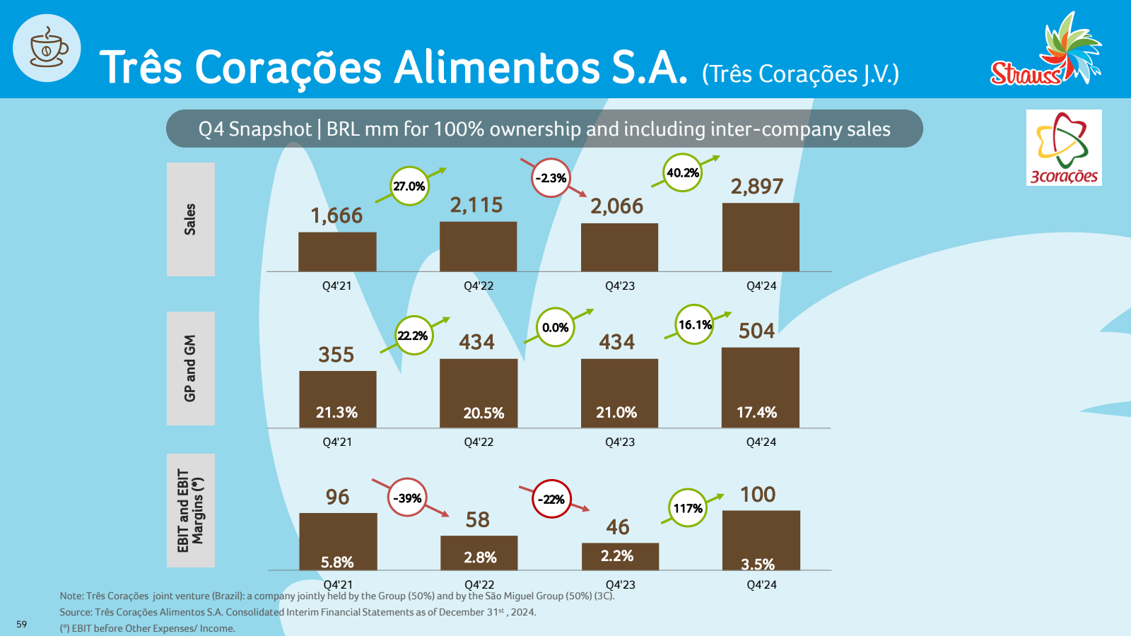 Três Corações Alimen