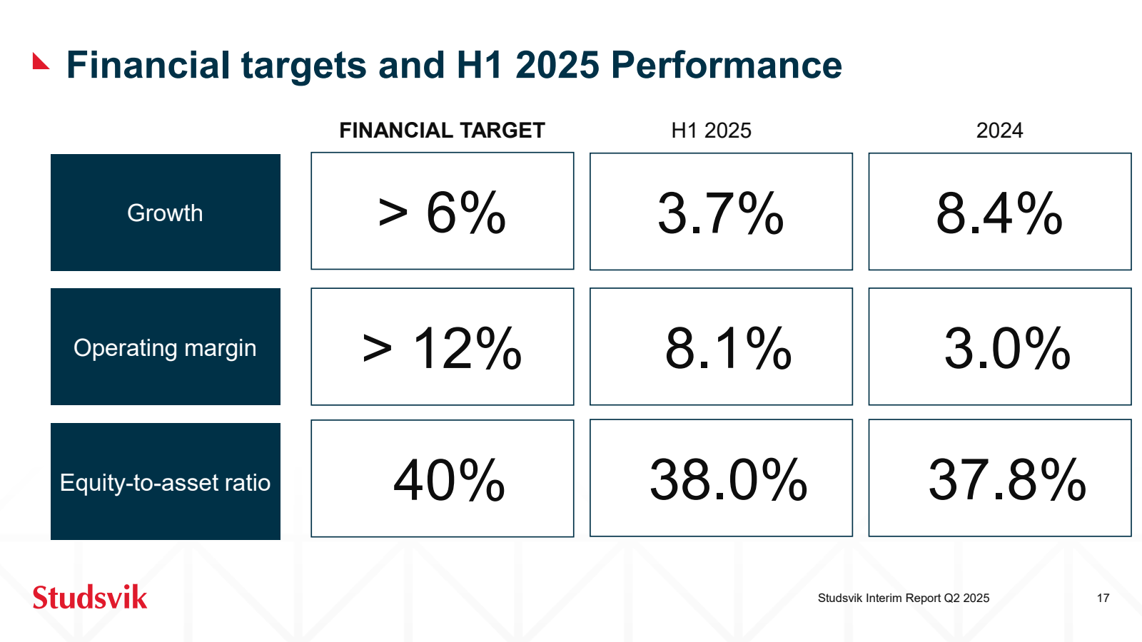 ▲ Financial targets 