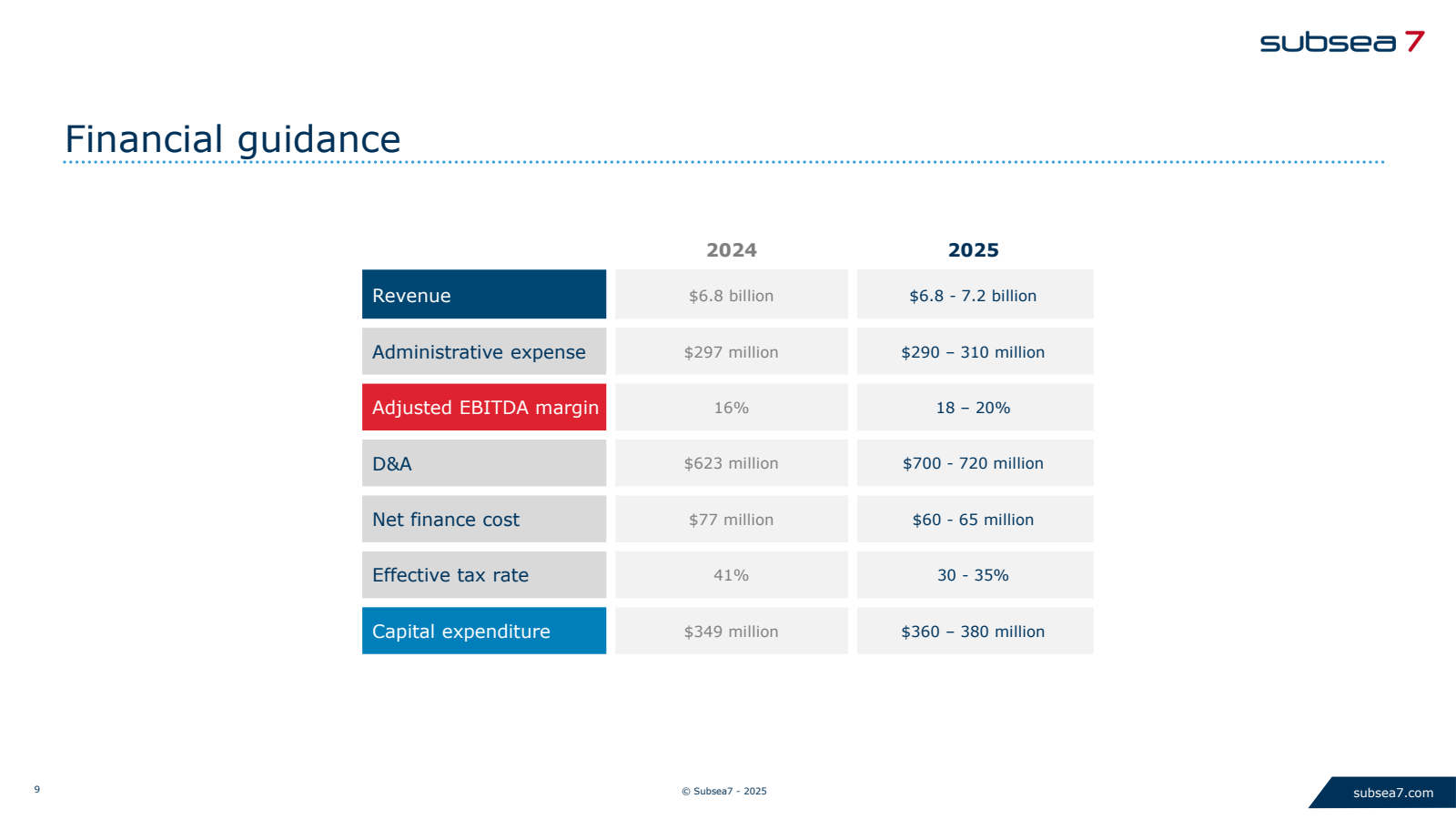 Financial guidance 

