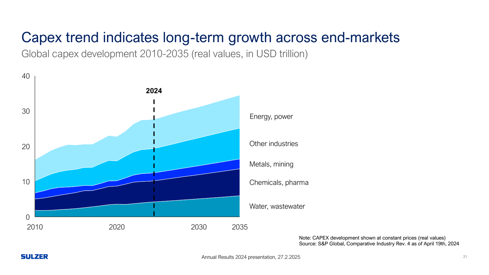 Capex trend indicate