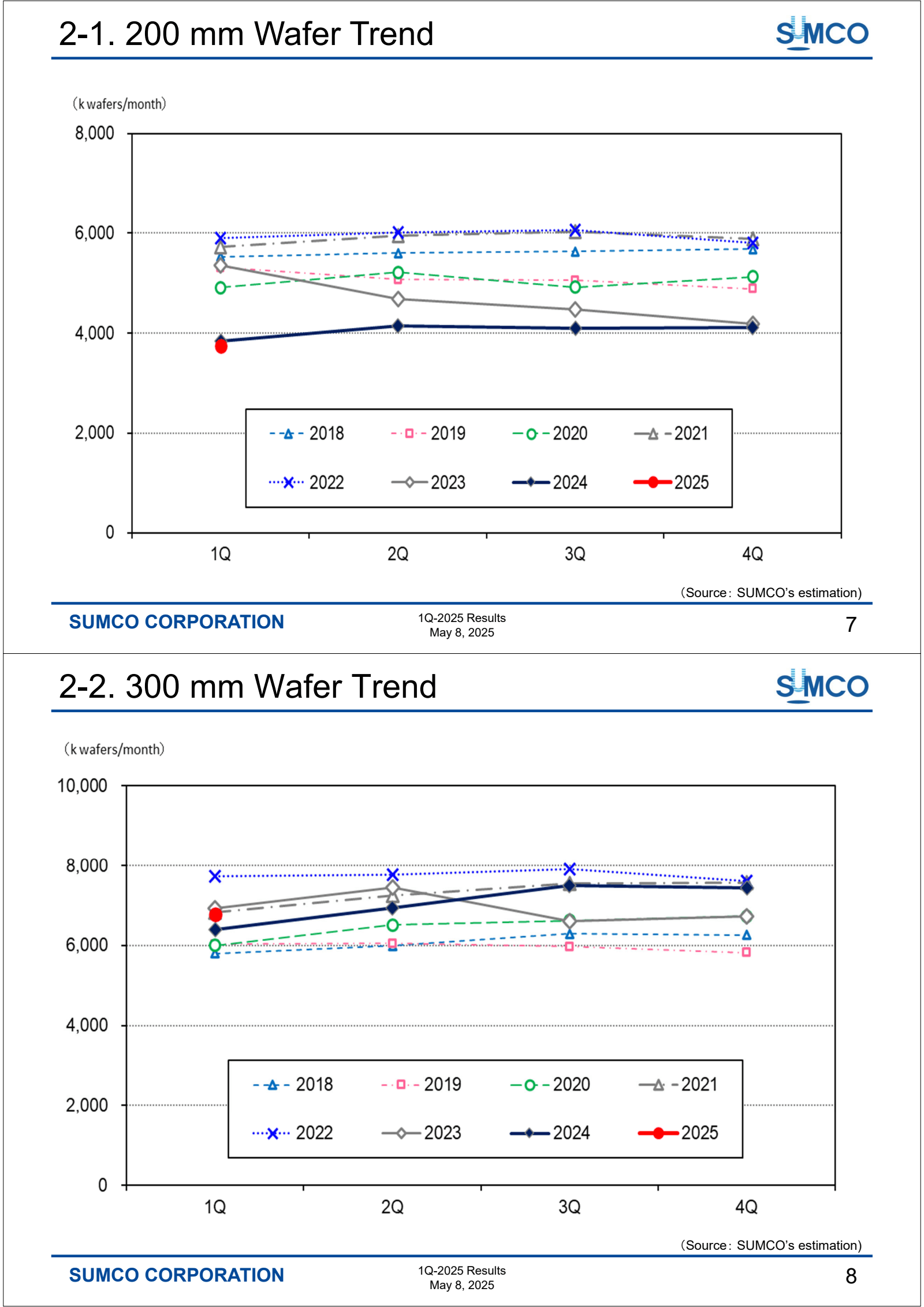2-1 . 200 mm Wafer T
