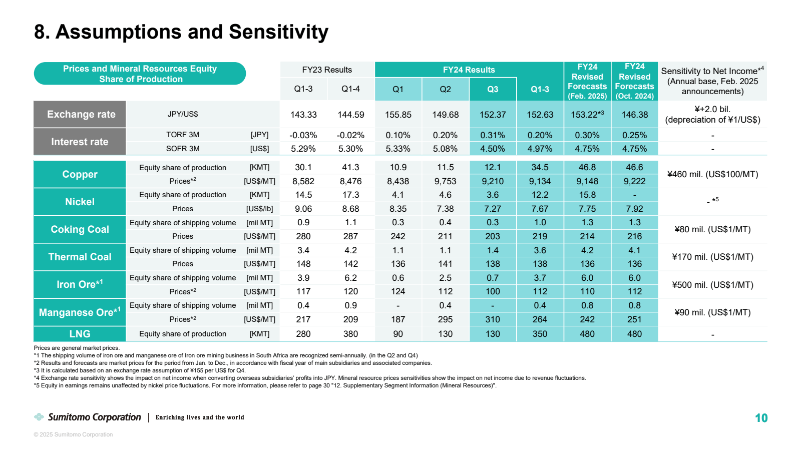 8. Assumptions and S