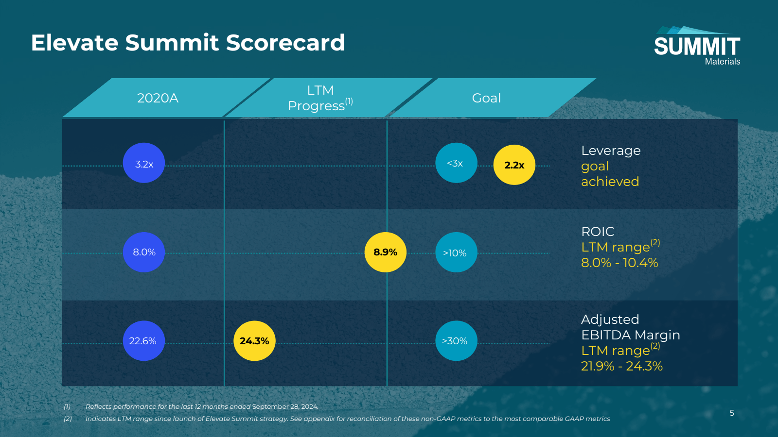 Elevate Summit Score