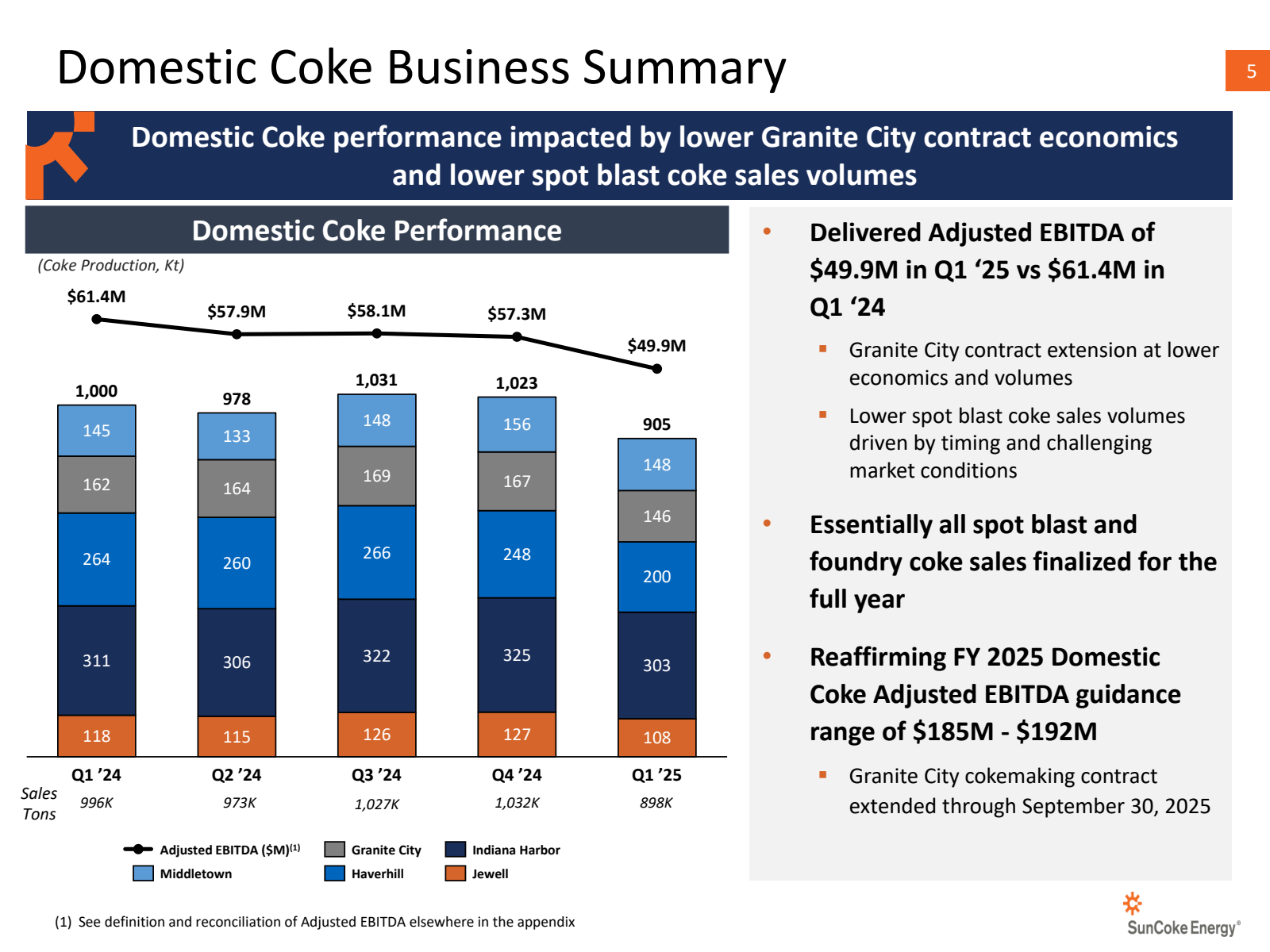 Domestic Coke Busine