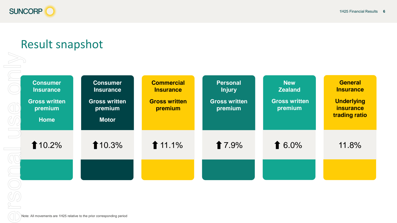 SUNCORP 

Result sna