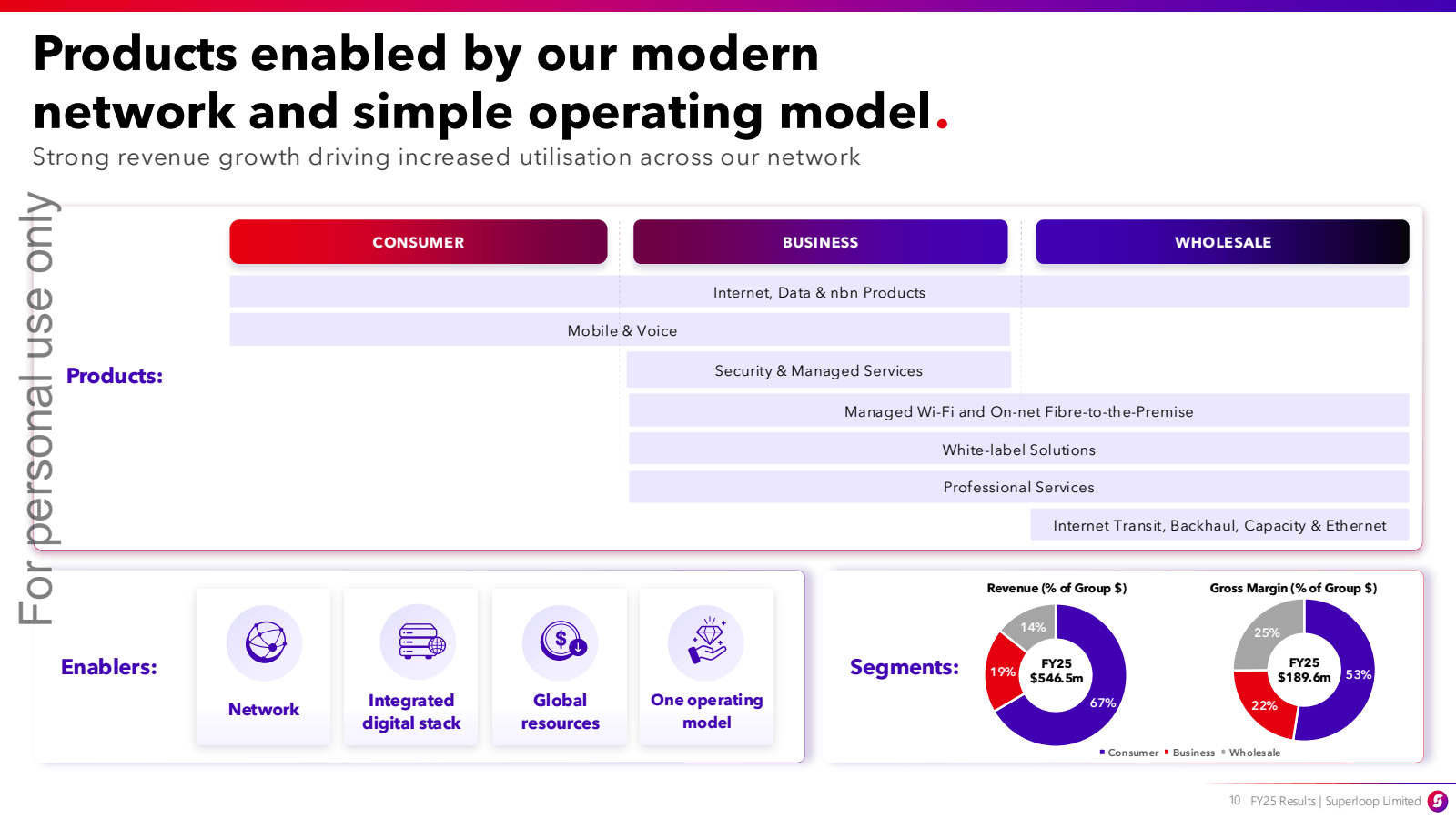 Products enabled by 