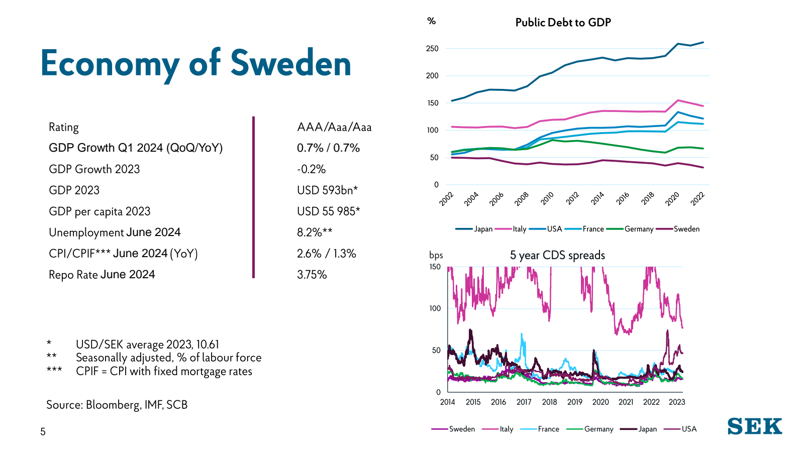 5 

Economy of Swede