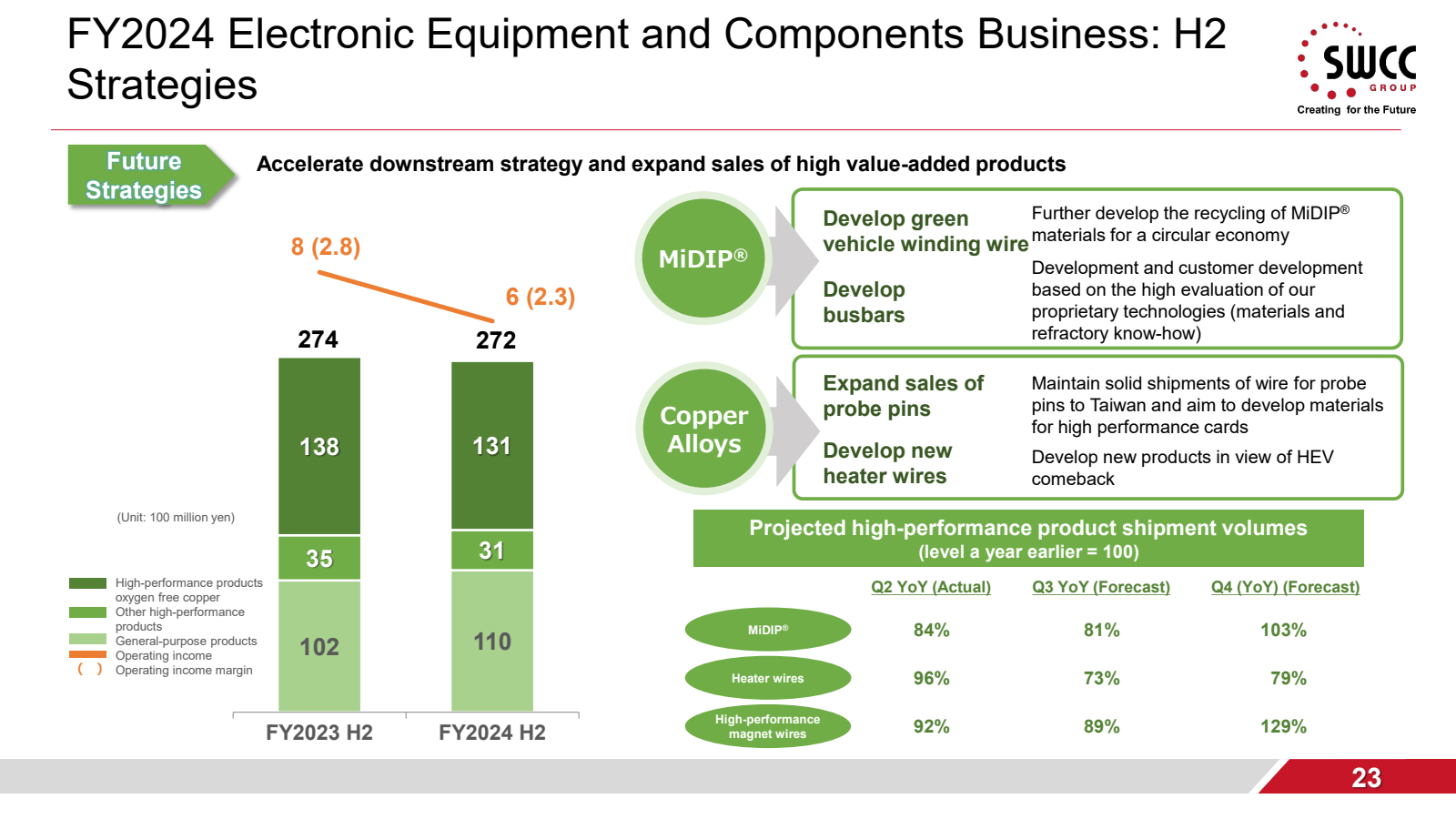 FY2024 Electronic Eq