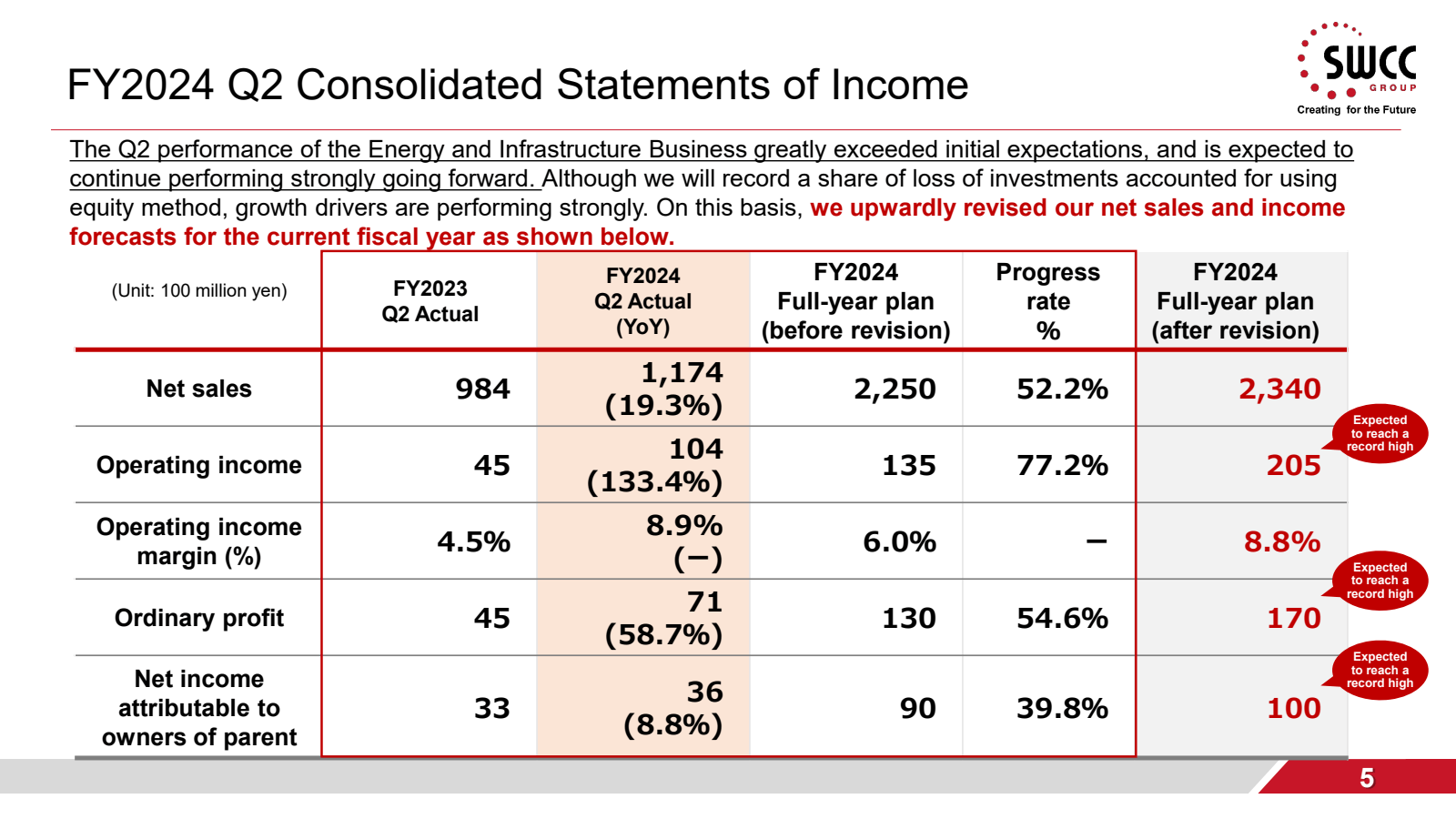 FY2024 Q2 Consolidat