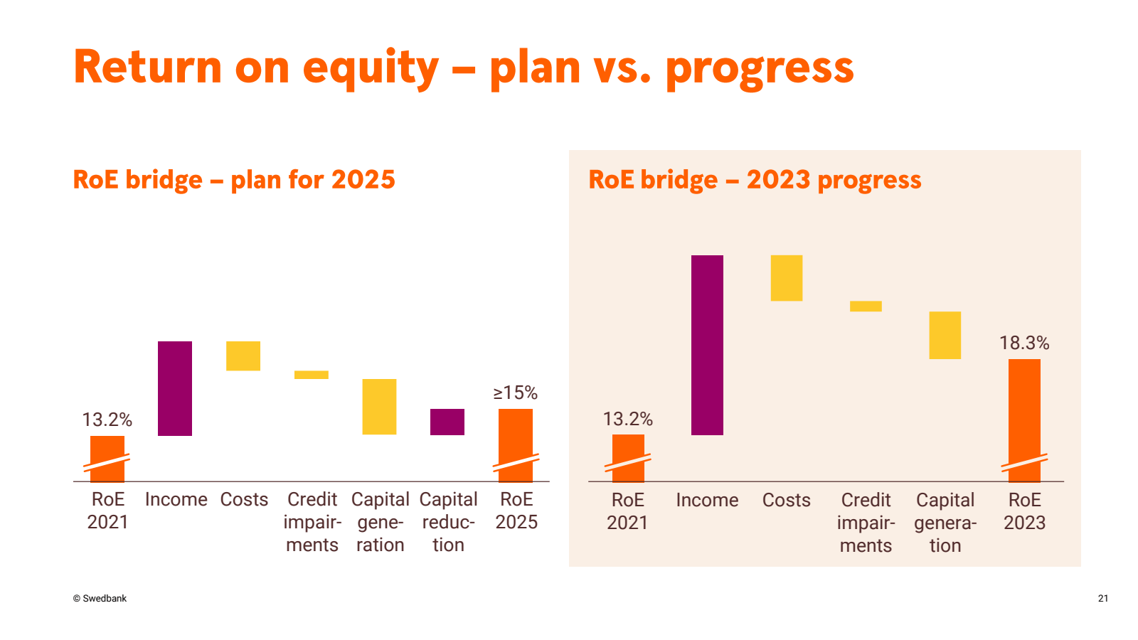 Return on equity - p