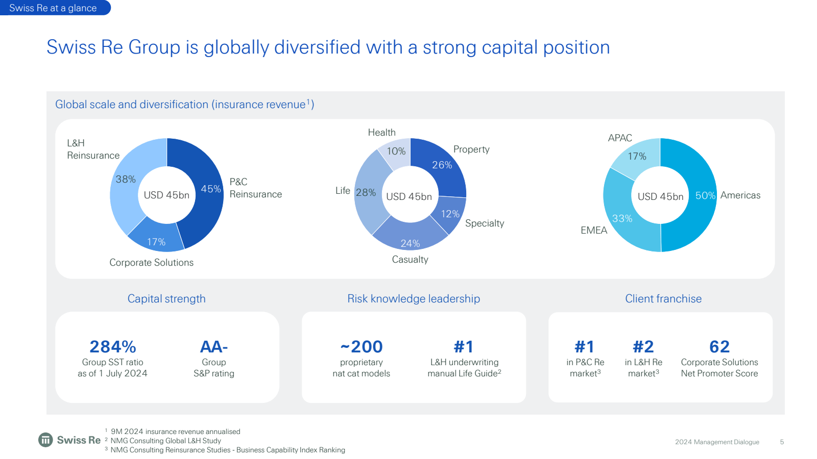 Swiss Re at a glance
