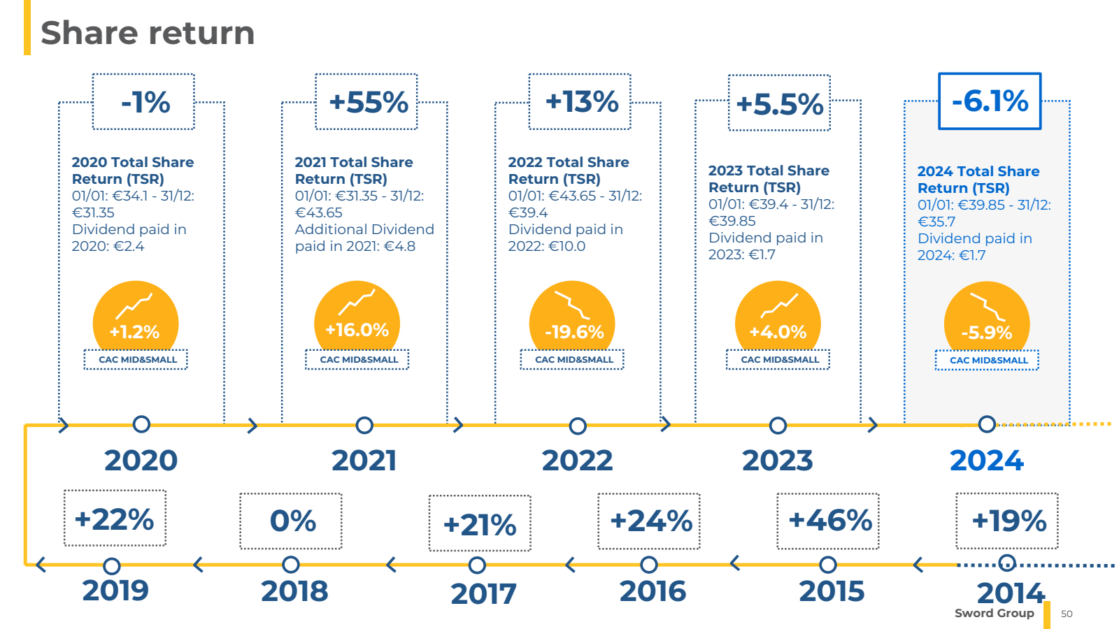 Share return 

-1 % 