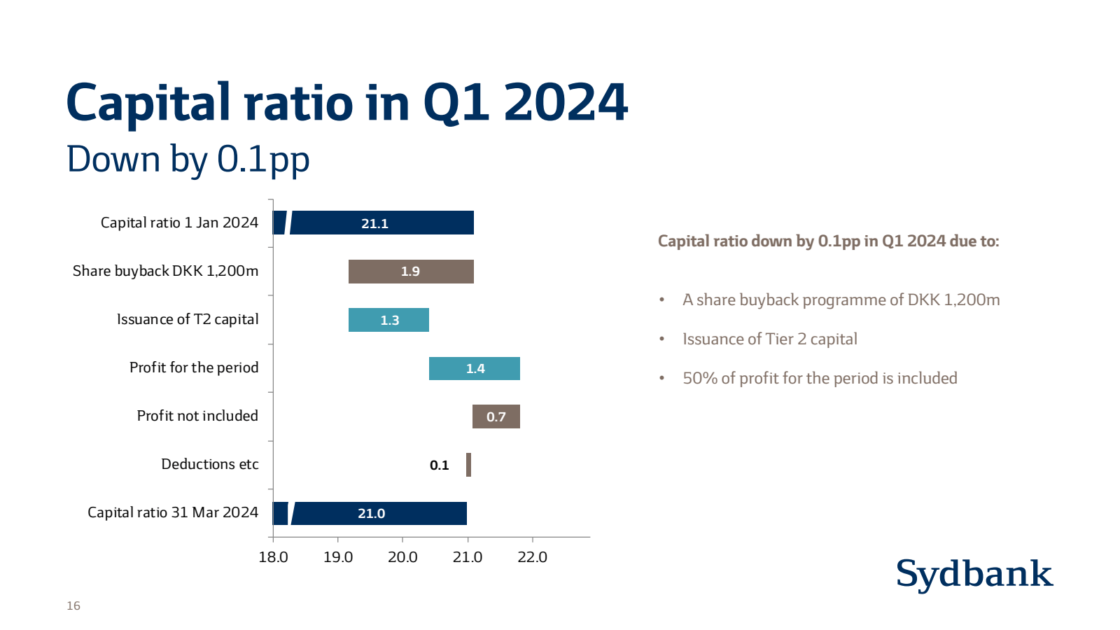 Capital ratio in Q1 