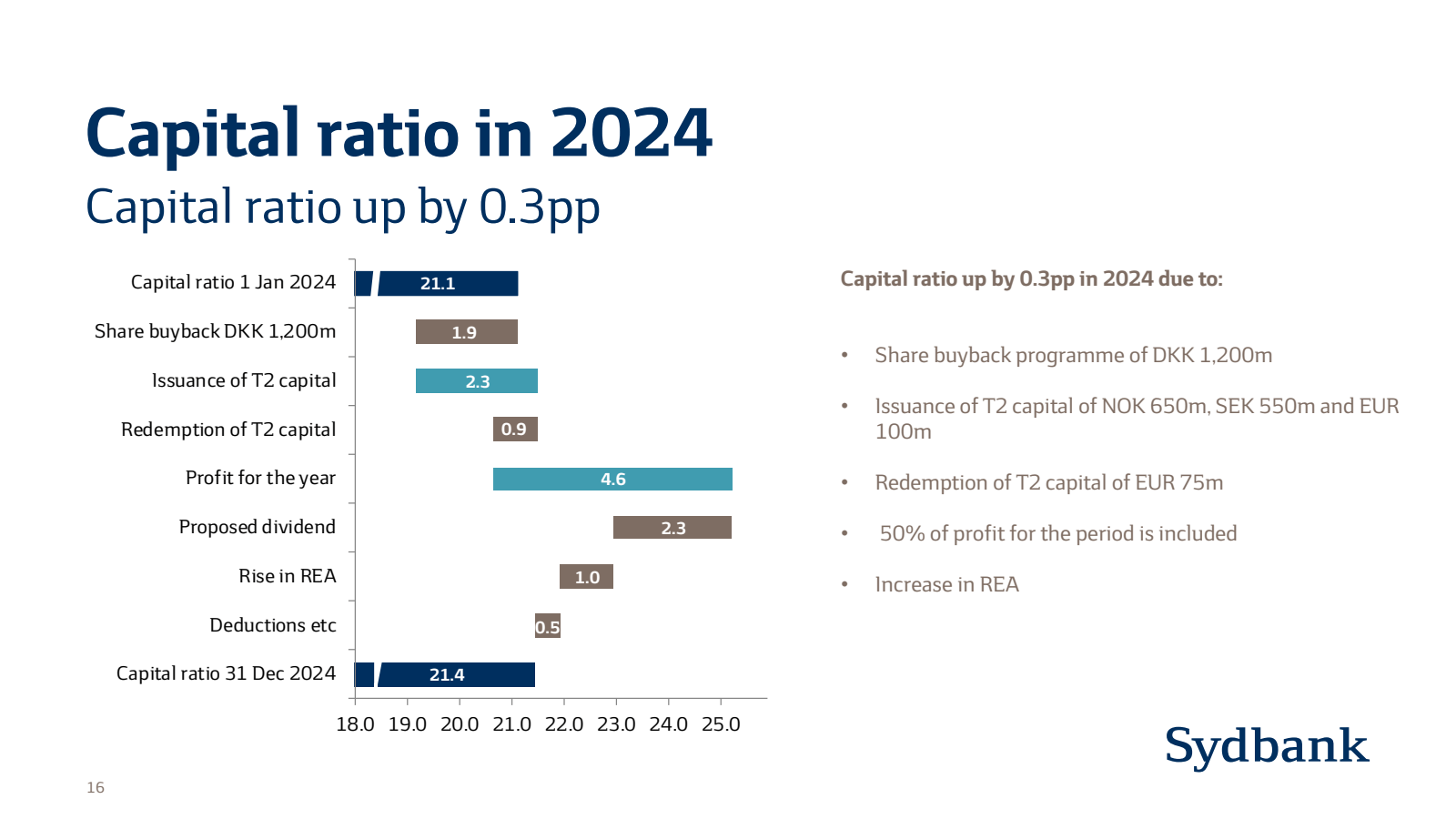 Capital ratio in 202
