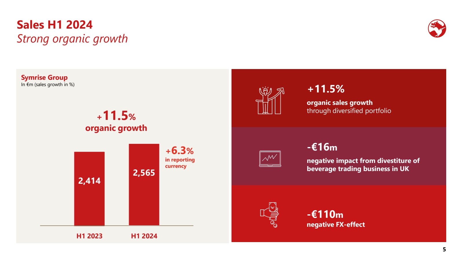 Sales H1 2024 Strong