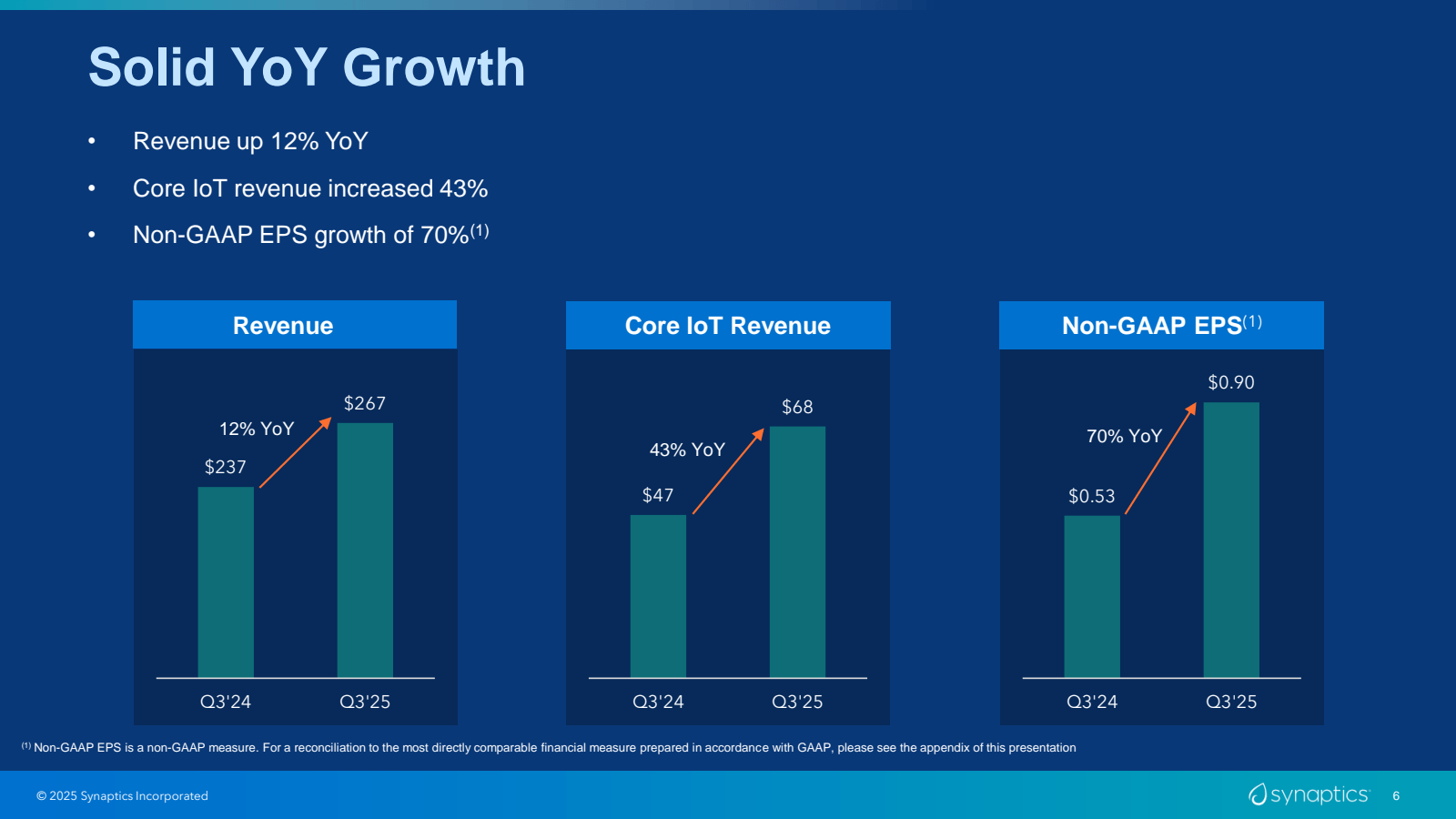 Solid YoY Growth 

R