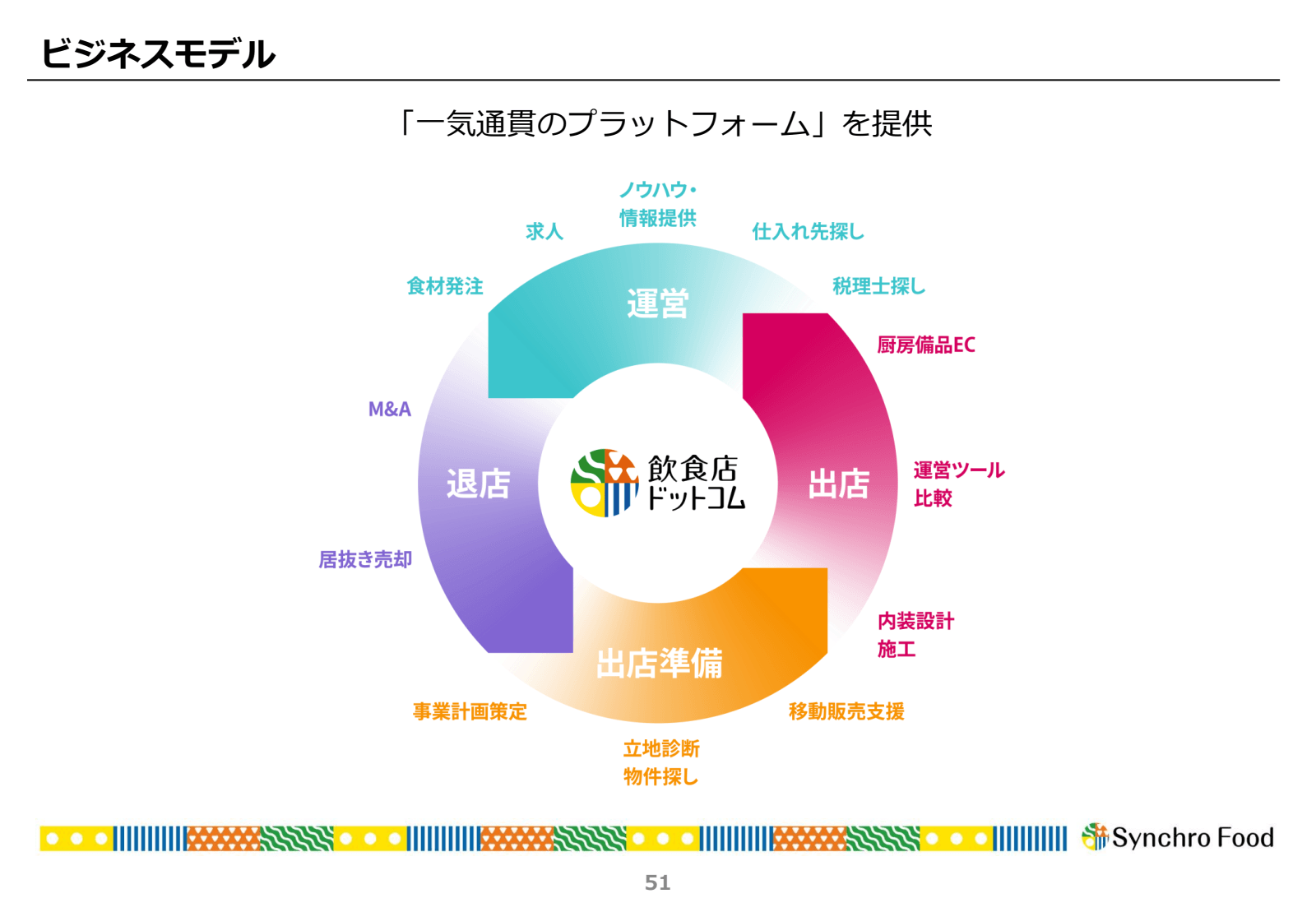 ビジネス モデル

M & A

居抜き