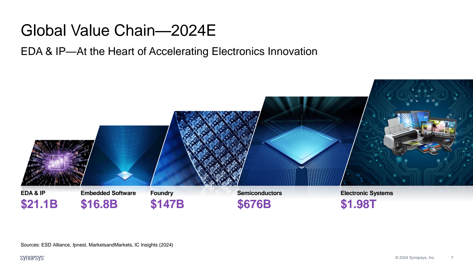 Global Value Chain -