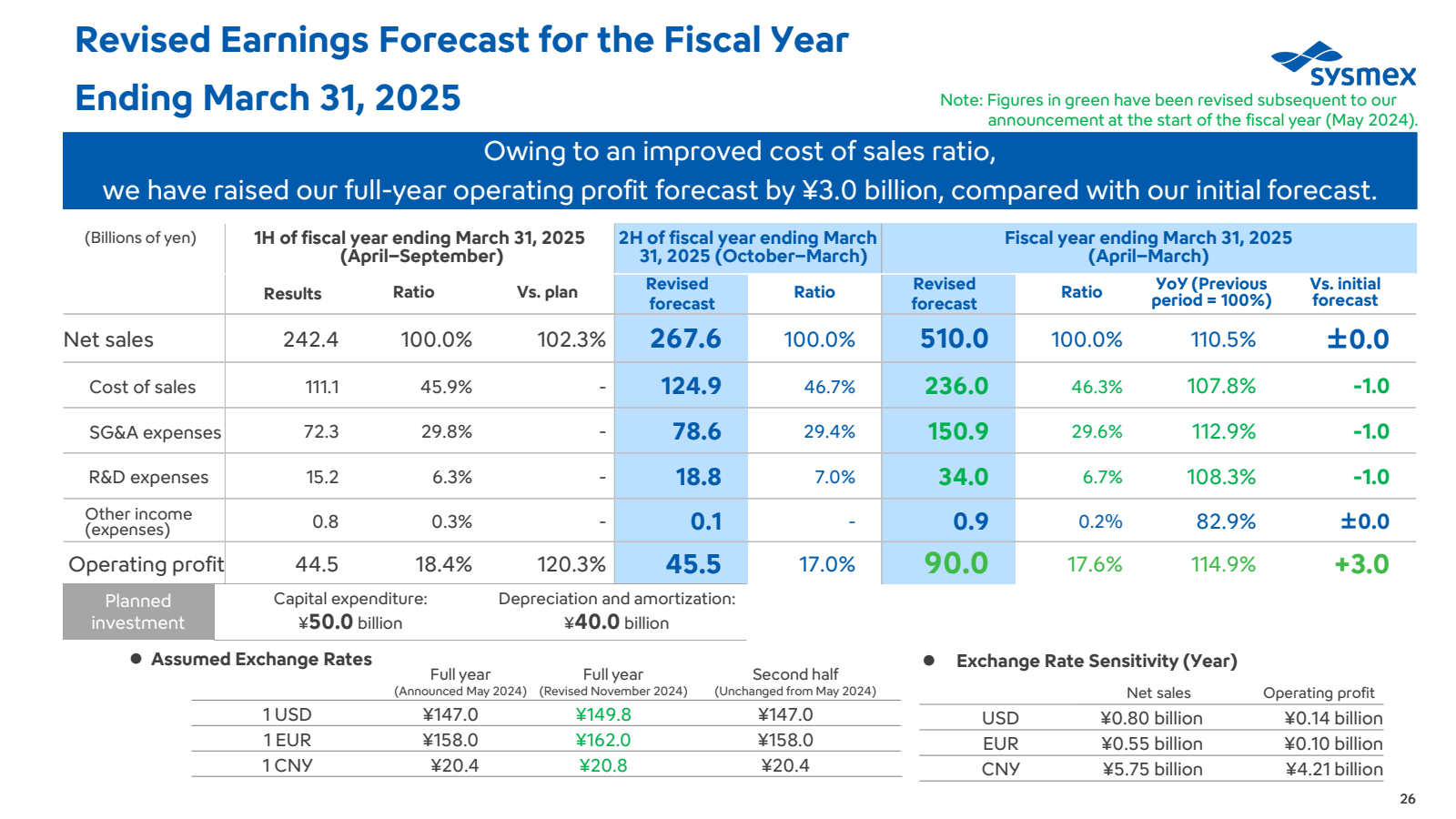 Revised Earnings For