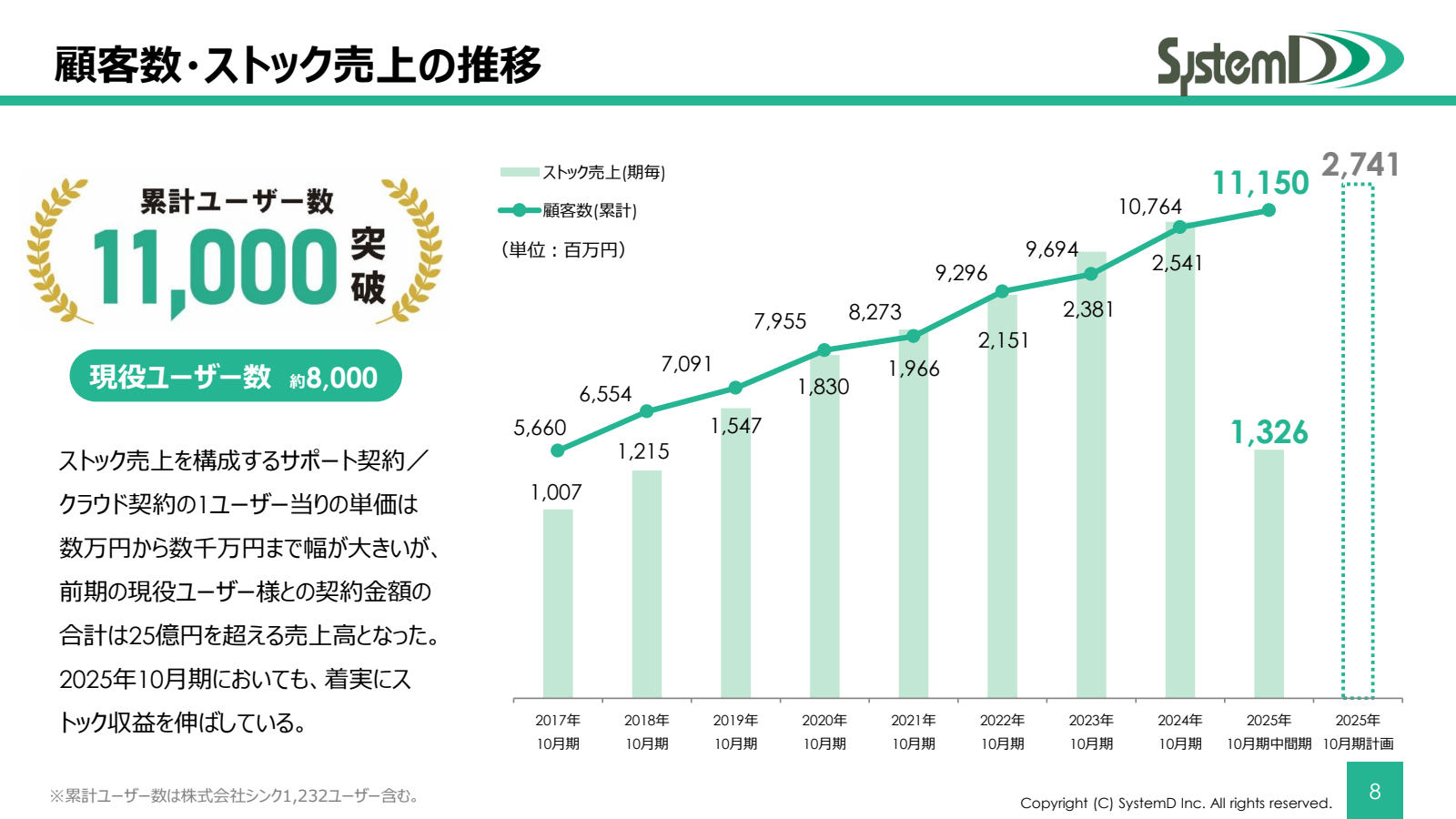 顧客 数 ・ ストック 売上 の 推移

