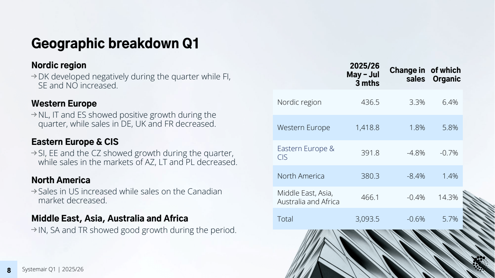 Geographic breakdown
