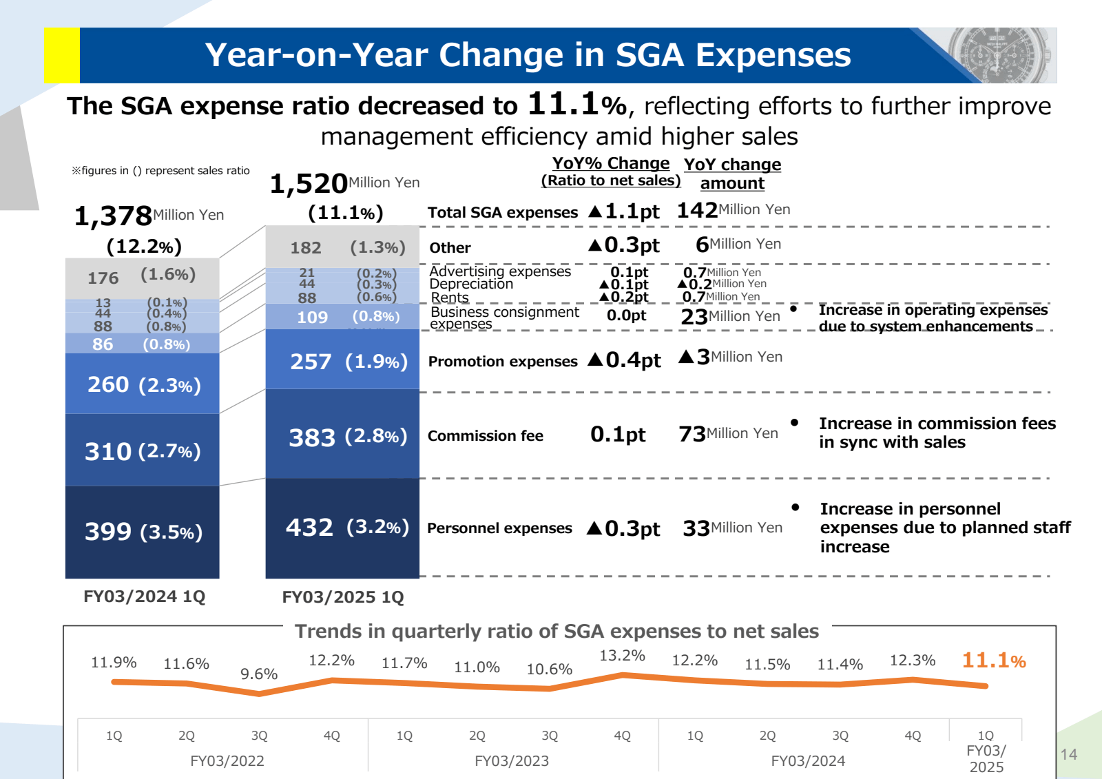 Year - on - Year Cha
