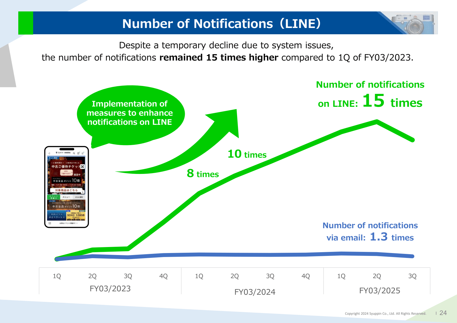 Number of Notificati