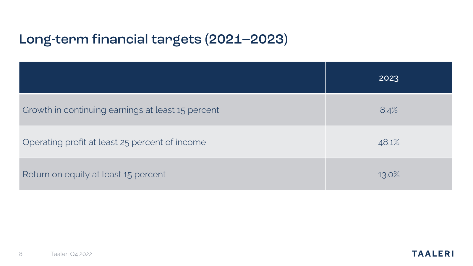 Long - term financia