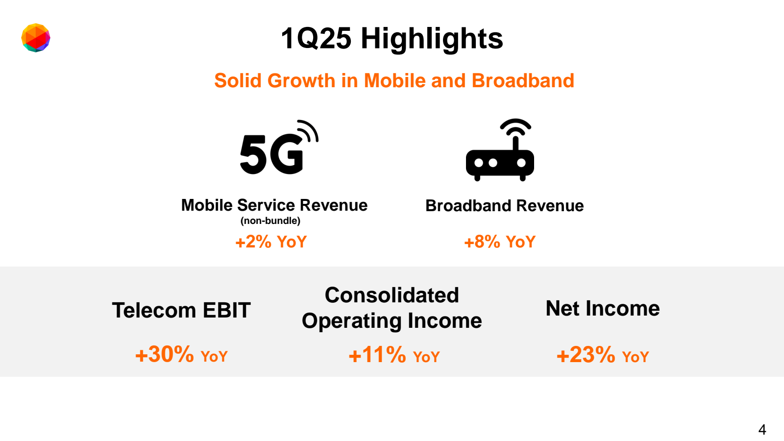 1Q25 Highlights 
Sol