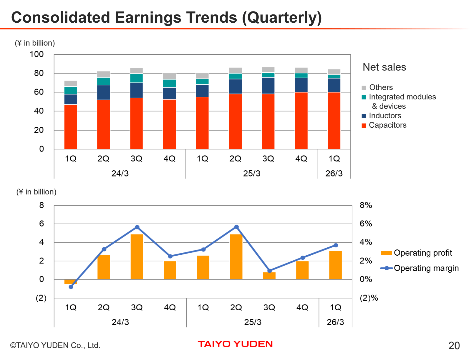Consolidated Earning