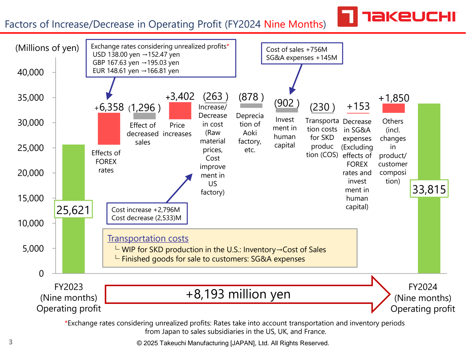 Factors of Increase 