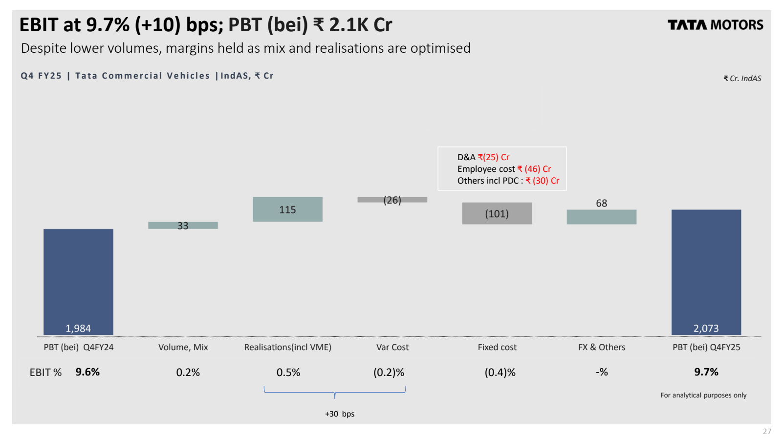 EBIT at 9.7 % ( +10 