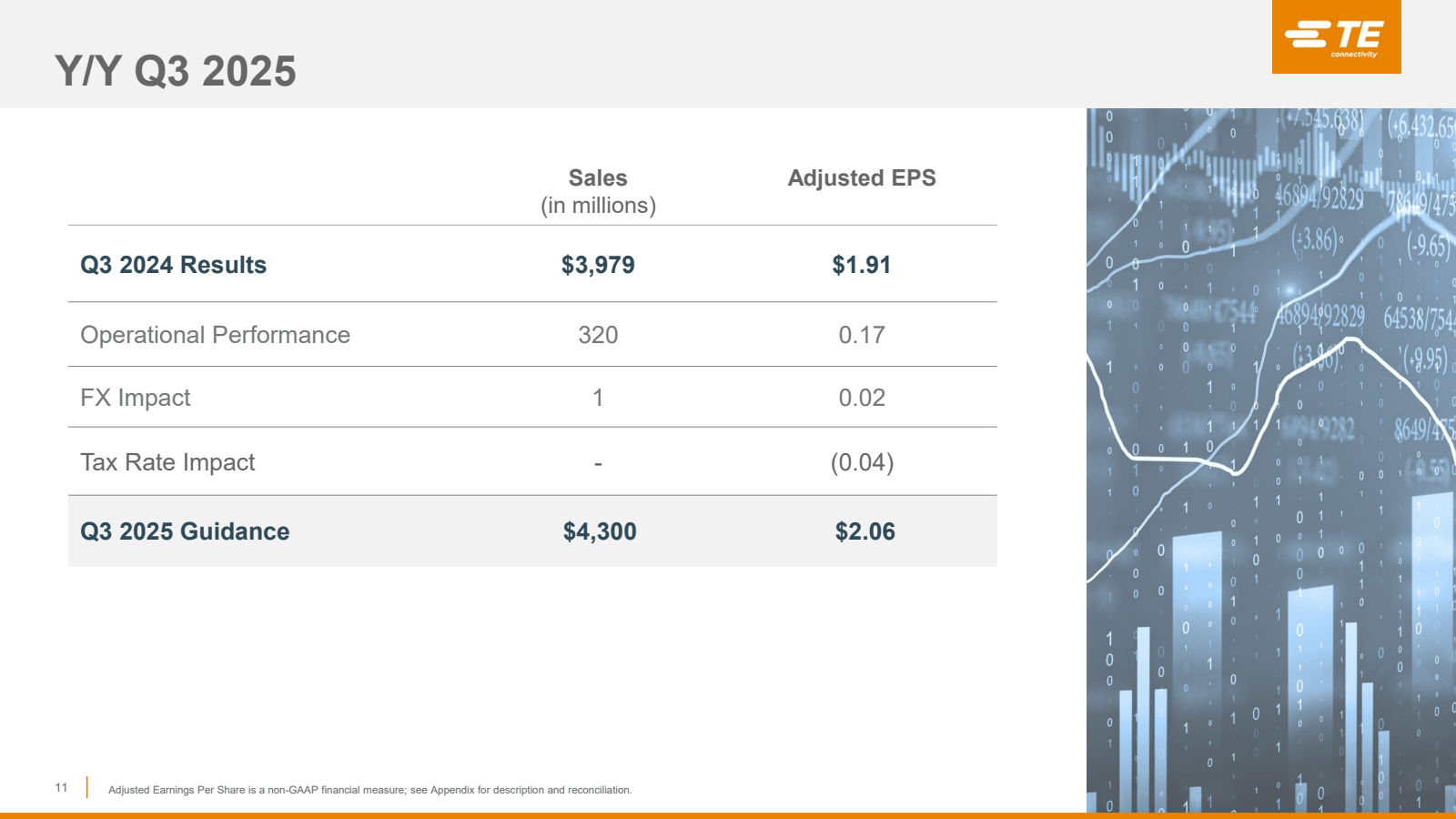 Y / Y Q3 2025 

Sale